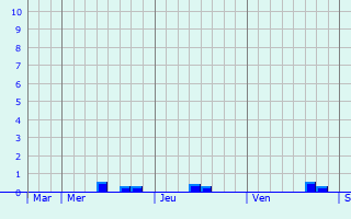 Graphique des précipitations prvues pour Wiernsheim