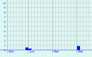 Graphe des précipitations prévues pour Virollet Graphique des précipitations prévues pour Virollet