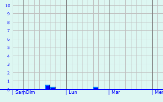 Graphique des précipitations prévues pour Lamu