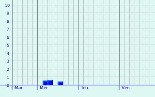 Graphique des précipitations prévues pour Sorel-en-Vimeu