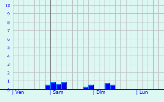 Graphe des précipitations prévues pour Auzas Graphique des précipitations prévues pour Auzas