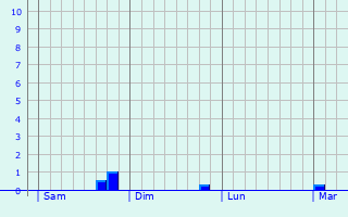 Graphe des précipitations prévues pour Saint-Alban-les-Eaux Graphique des précipitations prévues pour Saint-Alban-les-Eaux