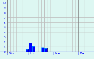Graphe des précipitations prévues pour Stadtilm Graphique des précipitations prévues pour Stadtilm