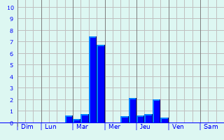 Graphique des précipitations prvues pour Buchholz in der Nordheide