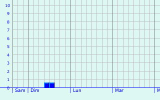 Graphe des précipitations prévues pour Saint-Didier-au-Mont-d Graphique des précipitations prévues pour Saint-Didier-au-Mont-d