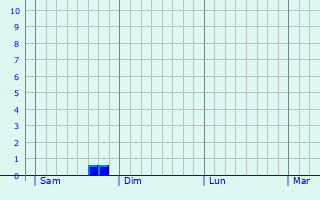 Graphe des précipitations prévues pour Rosières Graphique des précipitations prévues pour Rosières