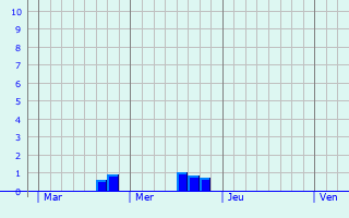 Graphique des précipitations prvues pour Bicqueley