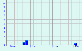 Graphe des précipitations prévues pour Crux-la-Ville Graphique des précipitations prévues pour Crux-la-Ville