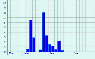 Graphe des précipitations prévues pour Saint-Aubin-Monténoy Graphique des précipitations prévues pour Saint-Aubin-Monténoy