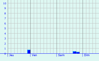 Graphe des précipitations prévues pour Lachapelle-Auzac Graphique des précipitations prévues pour Lachapelle-Auzac