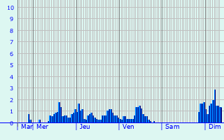 Graphique des précipitations prévues pour Bernau am Chiemsee