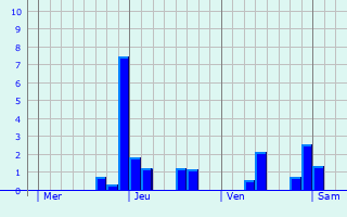 Graphe des précipitations prévues pour Ferrière-la-Grande Graphique des précipitations prévues pour Ferrière-la-Grande