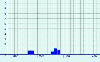 Graphique des précipitations prvues pour Richardmnil