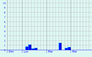 Graphe des précipitations prévues pour Saint-Sylvestre-Cappel Graphique des précipitations prévues pour Saint-Sylvestre-Cappel