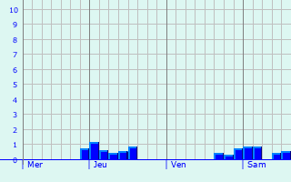 Graphe des précipitations prévues pour Domeyrat Graphique des précipitations prévues pour Domeyrat