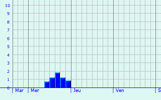 Graphe des précipitations prévues pour Mérinchal Graphique des précipitations prévues pour Mérinchal