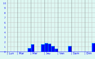 Graphique des précipitations prvues pour Rountzenheim