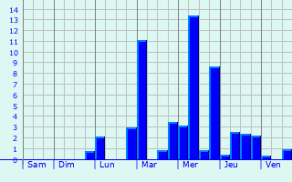 Graphique des précipitations prvues pour Rheinfelden