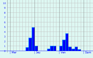 Graphe des précipitations prévues pour La Bresse Graphique des précipitations prévues pour La Bresse