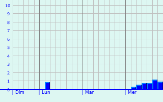 Graphe des précipitations prévues pour Consett Graphique des précipitations prévues pour Consett