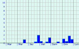 Graphique des précipitations prvues pour Rouez