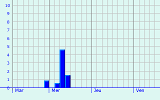 Graphe des précipitations prévues pour PONT-D Graphique des précipitations prévues pour PONT-D