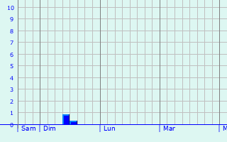 Graphe des précipitations prévues pour Vazeilles-près-Saugues Graphique des précipitations prévues pour Vazeilles-près-Saugues