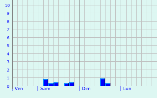 Graphe des précipitations prévues pour Taponas Graphique des précipitations prévues pour Taponas