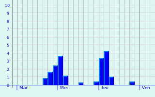 Graphique des précipitations prvues pour Albert