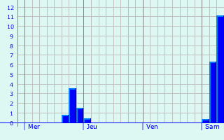 Graphe des précipitations prévues pour Saint-Amans-Valtoret Graphique des précipitations prévues pour Saint-Amans-Valtoret