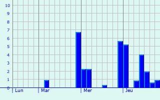 Graphe des précipitations prévues pour Aulnoy-lez-Valenciennes Graphique des précipitations prévues pour Aulnoy-lez-Valenciennes