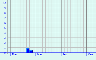 Graphe des précipitations prévues pour Sousmoulins Graphique des précipitations prévues pour Sousmoulins