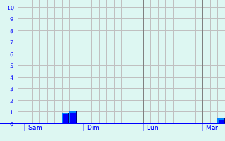 Graphe des précipitations prévues pour Pralong Graphique des précipitations prévues pour Pralong