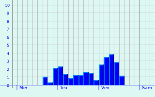 Graphe des précipitations prévues pour Morre Graphique des précipitations prévues pour Morre