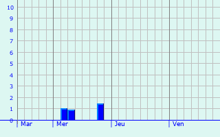 Graphe des précipitations prévues pour Tréjouls Graphique des précipitations prévues pour Tréjouls