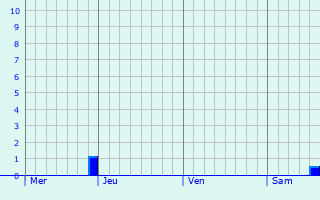 Graphe des précipitations prévues pour Lachapelle-Saint-Pierre Graphique des précipitations prévues pour Lachapelle-Saint-Pierre