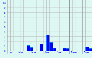 Graphique des précipitations prvues pour Kusterdingen