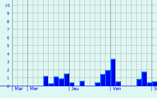 Graphique des précipitations prévues pour Méréaucourt