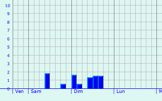 Graphe des précipitations prévues pour Étrez Graphique des précipitations prévues pour Étrez