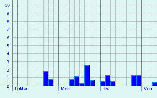 Graphique des précipitations prvues pour Thap Than