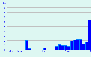 Graphique des précipitations prévues pour Sorcy-Bauthémont
