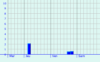 Graphe des précipitations prévues pour Ville-sur-Jarnioux Graphique des précipitations prévues pour Ville-sur-Jarnioux