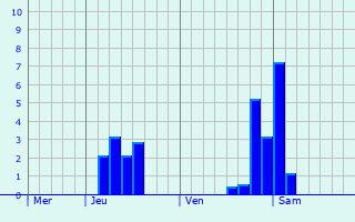 Graphe des précipitations prévues pour Sathonay-Village Graphique des précipitations prévues pour Sathonay-Village