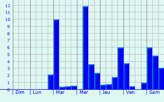 Graphique des précipitations prvues pour Frville-du-Gtinais