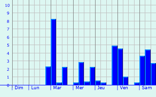 Graphique des précipitations prvues pour Vienne-en-Val