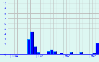 Graphe des précipitations prévues pour Mézières-sur-Oise Graphique des précipitations prévues pour Mézières-sur-Oise