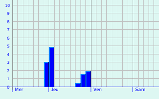 Graphe des précipitations prévues pour Montgeard Graphique des précipitations prévues pour Montgeard