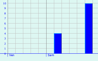 Graphique des précipitations prvues pour Virollet