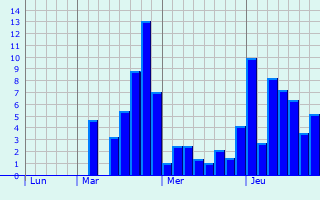Graphe des précipitations prévues pour Lacaze Graphique des précipitations prévues pour Lacaze
