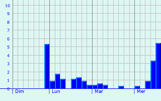 Graphe des précipitations prévues pour Rumersheim-le-Haut Graphique des précipitations prévues pour Rumersheim-le-Haut